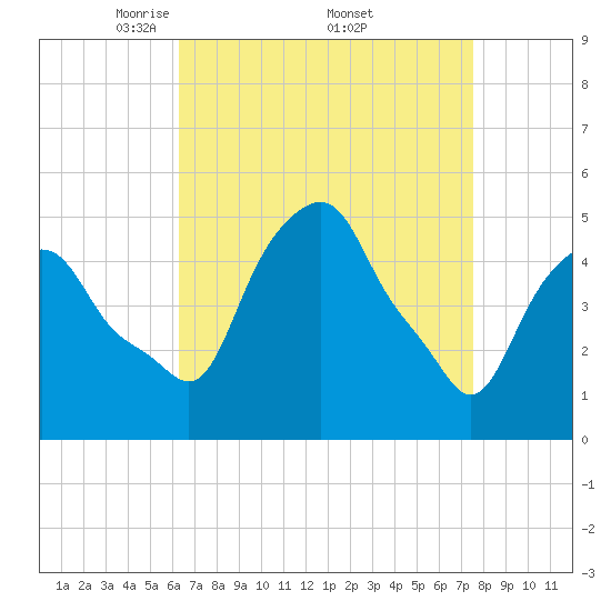Castleton tide chart for Saturday, April 11, 2026