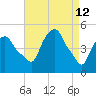 Castleton tide chart for Sunday, April 12, 2026