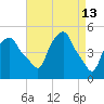 Castleton tide chart for Monday, April 13, 2026