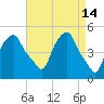 Castleton tide chart for Tuesday, April 14, 2026