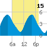 Castleton tide chart for Wednesday, April 15, 2026