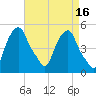 Castleton tide chart for Thursday, April 16, 2026