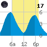 Castleton tide chart for Friday, April 17, 2026