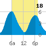 Castleton tide chart for Saturday, April 18, 2026