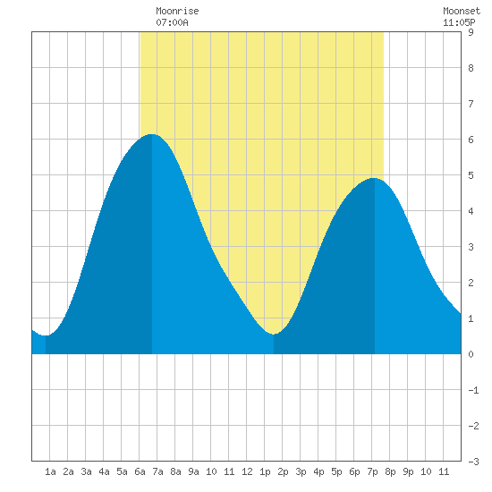 Castleton tide chart for Sunday, April 19, 2026