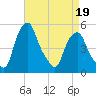 Castleton tide chart for Sunday, April 19, 2026