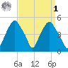 Castleton tide chart for Wednesday, April 1, 2026