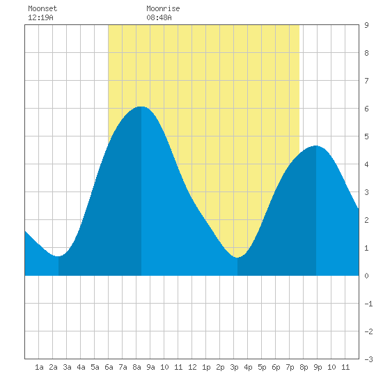 Castleton tide chart for Tuesday, April 21, 2026
