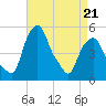 Castleton tide chart for Tuesday, April 21, 2026