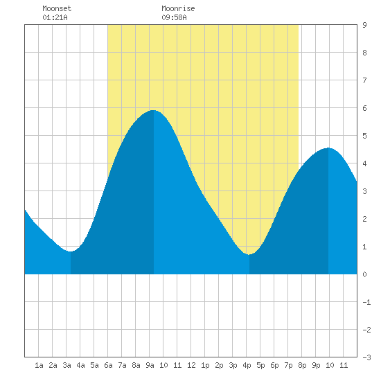 Castleton tide chart for Wednesday, April 22, 2026