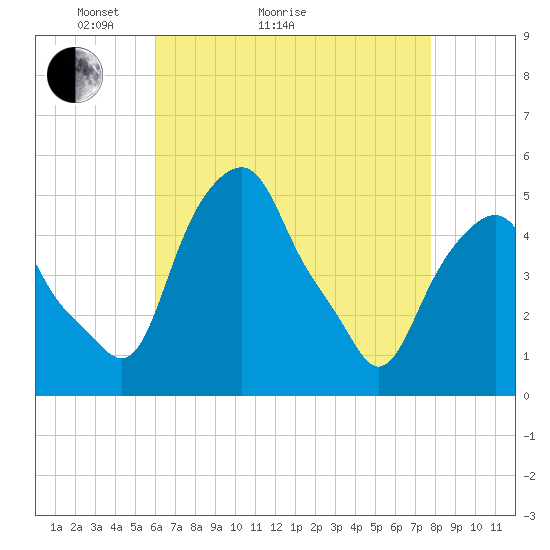 Castleton tide chart for Thursday, April 23, 2026