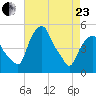 Castleton tide chart for Thursday, April 23, 2026
