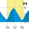 Castleton tide chart for Friday, April 24, 2026