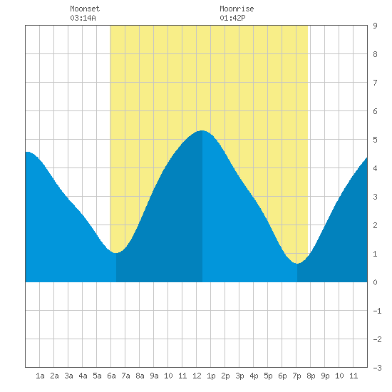 Castleton tide chart for Saturday, April 25, 2026