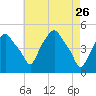 Castleton tide chart for Sunday, April 26, 2026