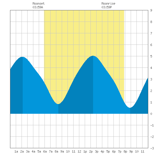 Castleton tide chart for Monday, April 27, 2026