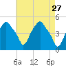Castleton tide chart for Monday, April 27, 2026