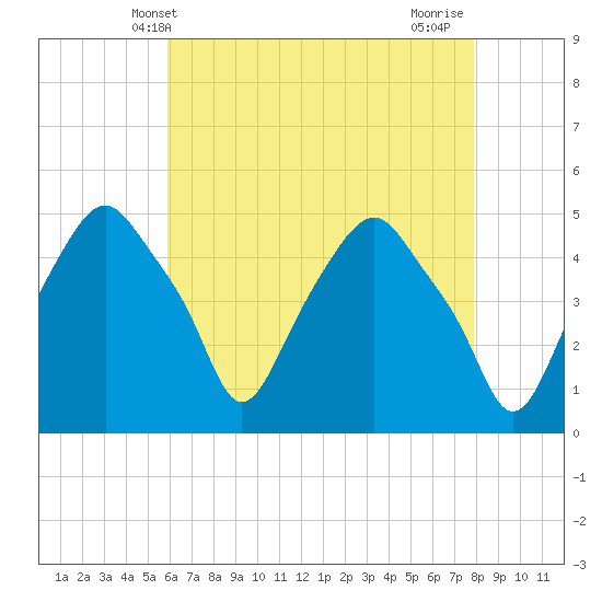 Castleton tide chart for Tuesday, April 28, 2026