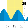 Castleton tide chart for Tuesday, April 28, 2026