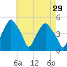 Castleton tide chart for Wednesday, April 29, 2026