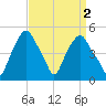 Castleton tide chart for Thursday, April 2, 2026
