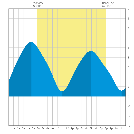 Castleton tide chart for Thursday, April 30, 2026