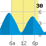 Castleton tide chart for Thursday, April 30, 2026