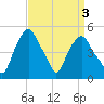 Castleton tide chart for Friday, April 3, 2026