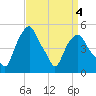 Castleton tide chart for Saturday, April 4, 2026