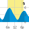 Castleton tide chart for Sunday, April 5, 2026