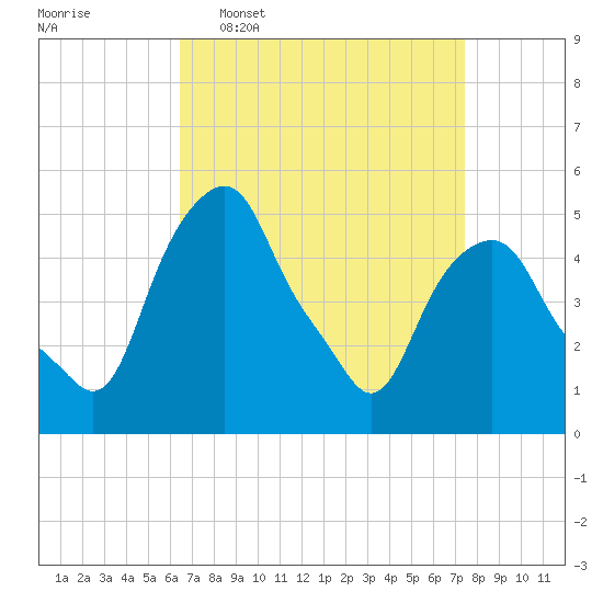 Castleton tide chart for Monday, April 6, 2026