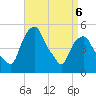 Castleton tide chart for Monday, April 6, 2026