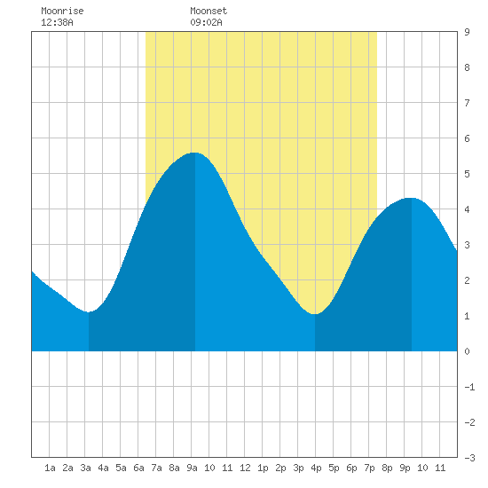 Castleton tide chart for Tuesday, April 7, 2026