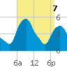 Castleton tide chart for Tuesday, April 7, 2026
