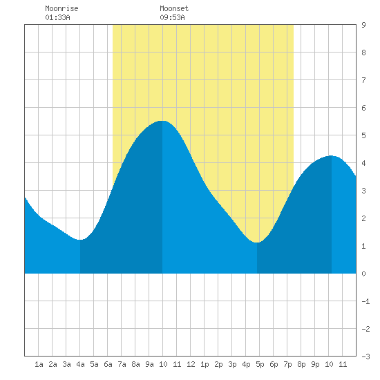 Castleton tide chart for Wednesday, April 8, 2026
