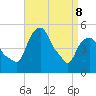 Castleton tide chart for Wednesday, April 8, 2026