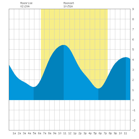 Castleton tide chart for Thursday, April 9, 2026