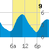 Castleton tide chart for Thursday, April 9, 2026