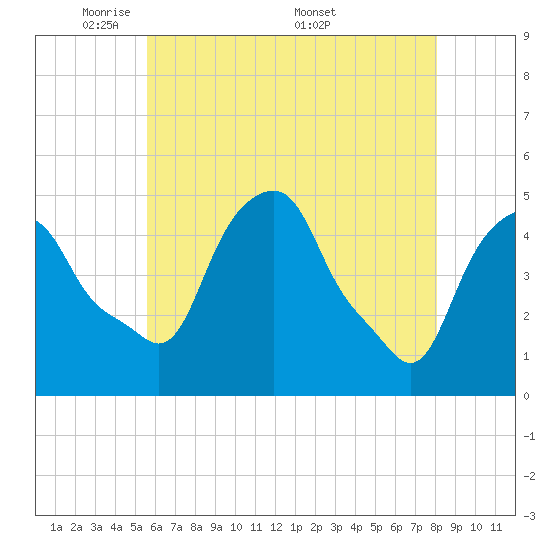 Castleton tide chart for Sunday, May 10, 2026