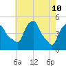 Castleton tide chart for Sunday, May 10, 2026