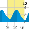 Castleton tide chart for Tuesday, May 12, 2026