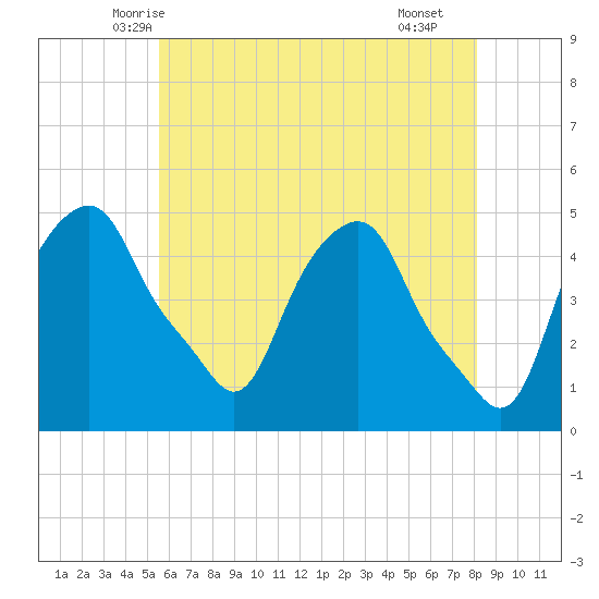 Castleton tide chart for Wednesday, May 13, 2026