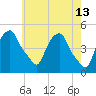 Castleton tide chart for Wednesday, May 13, 2026