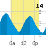 Castleton tide chart for Thursday, May 14, 2026