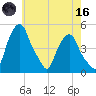 Castleton tide chart for Saturday, May 16, 2026