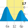 Castleton tide chart for Sunday, May 17, 2026