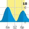 Castleton tide chart for Monday, May 18, 2026