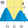 Castleton tide chart for Friday, May 1, 2026