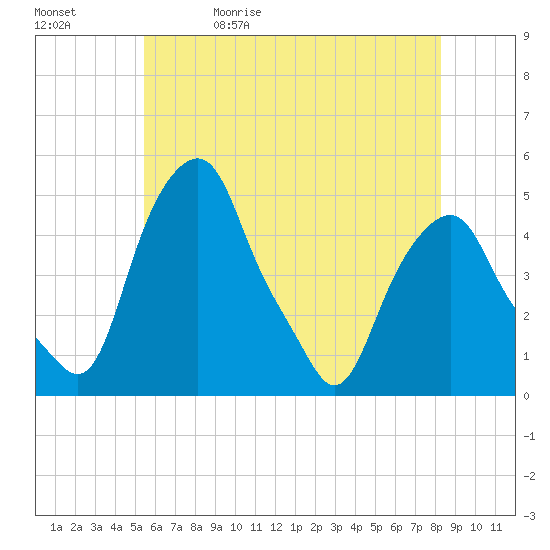 Castleton tide chart for Wednesday, May 20, 2026