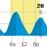 Castleton tide chart for Wednesday, May 20, 2026
